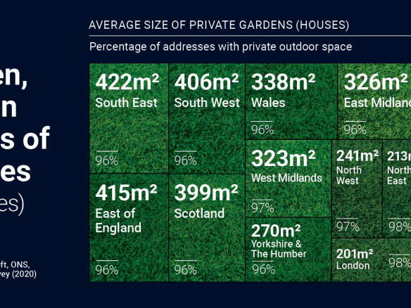 images showing size of gardens