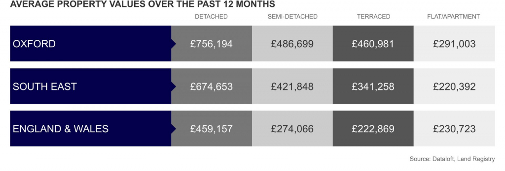 Average property values by graph